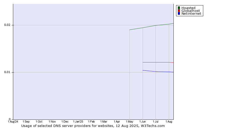 Historical trends in the usage of Hoasted vs. Globalhost vs. Netinternet