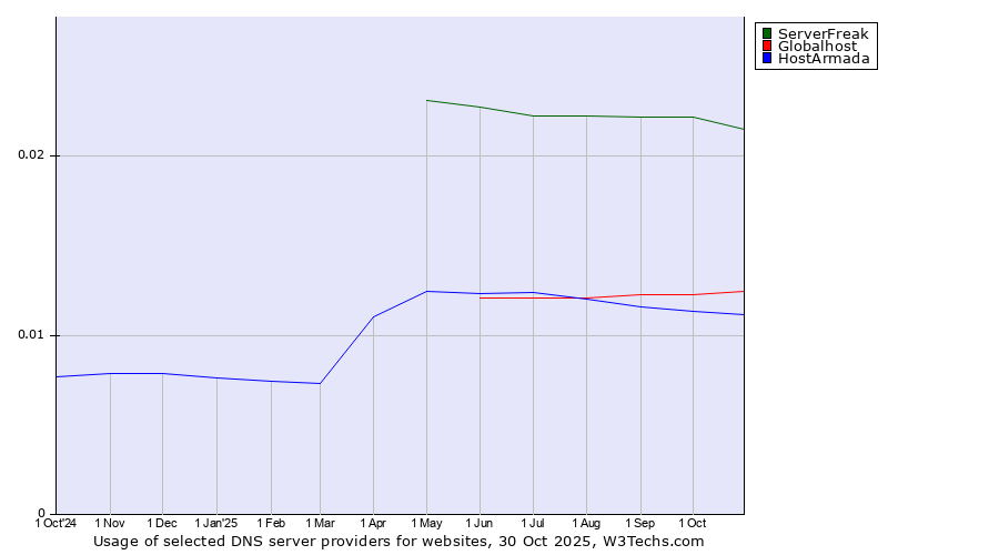Historical trends in the usage of ServerFreak vs. Globalhost vs. HostArmada