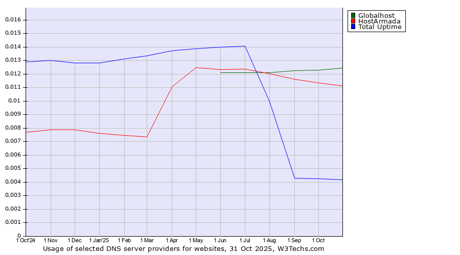 Historical trends in the usage of Globalhost vs. HostArmada vs. Total Uptime