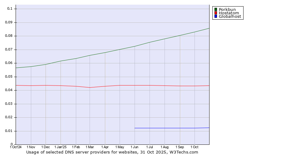 Historical trends in the usage of Porkbun vs. Hostatom vs. Globalhost