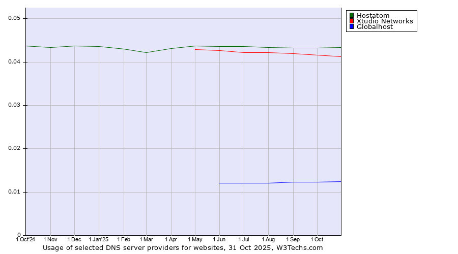 Historical trends in the usage of Hostatom vs. Xtudio Networks vs. Globalhost