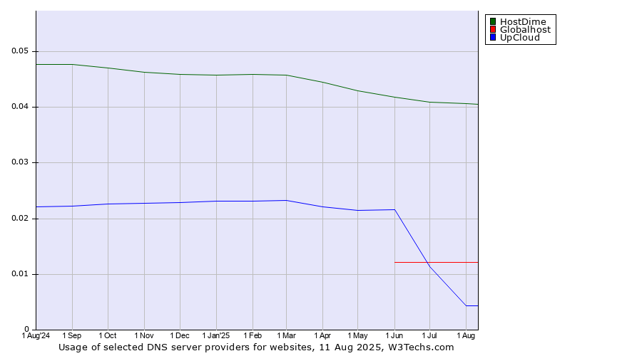 Historical trends in the usage of HostDime vs. Globalhost vs. UpCloud