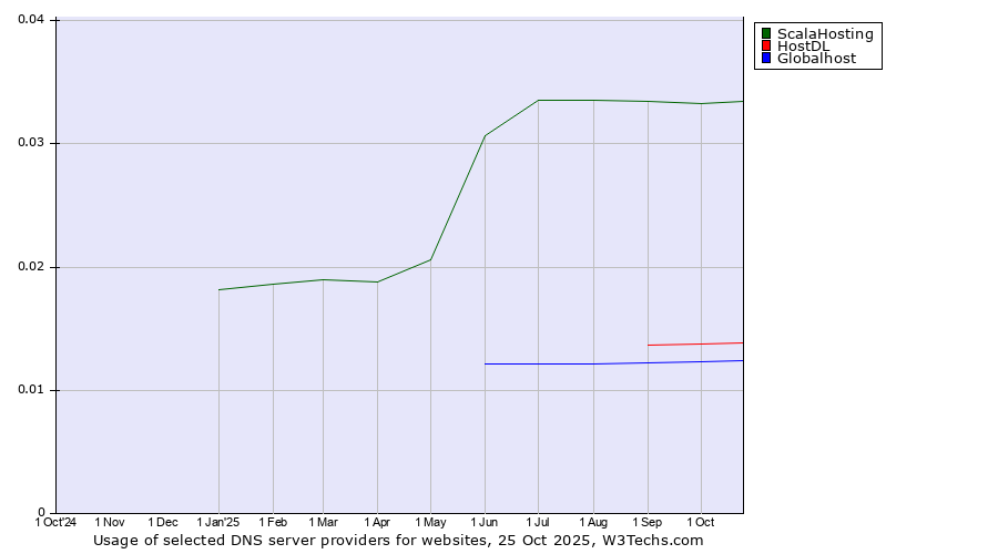 Historical trends in the usage of ScalaHosting vs. HostDL vs. Globalhost