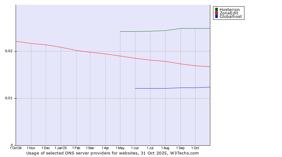 Historical trends in the usage of Hosterion vs. ZoneEdit vs. Globalhost