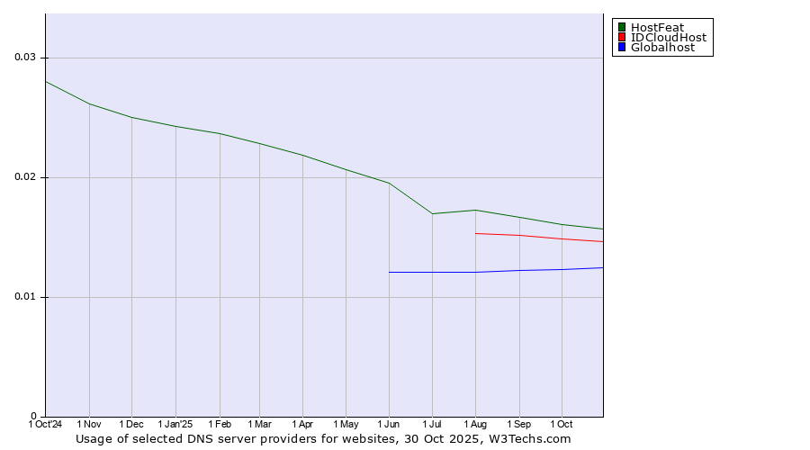 Historical trends in the usage of HostFeat vs. IDCloudHost vs. Globalhost