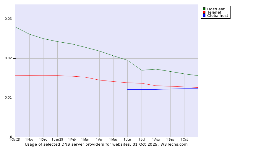Historical trends in the usage of HostFeat vs. Telenet vs. Globalhost