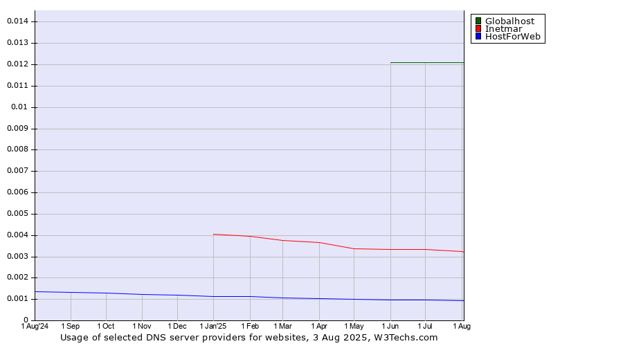 Historical trends in the usage of Globalhost vs. Inetmar vs. HostForWeb