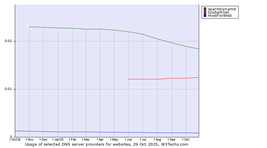 Historical trends in the usage of iwantmyname vs. Globalhost vs. HostForWeb