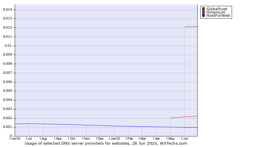 Historical trends in the usage of Globalhost vs. Octenium vs. HostForWeb
