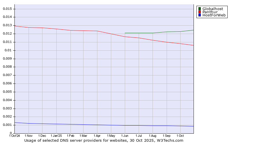 Historical trends in the usage of Globalhost vs. Panthur vs. HostForWeb