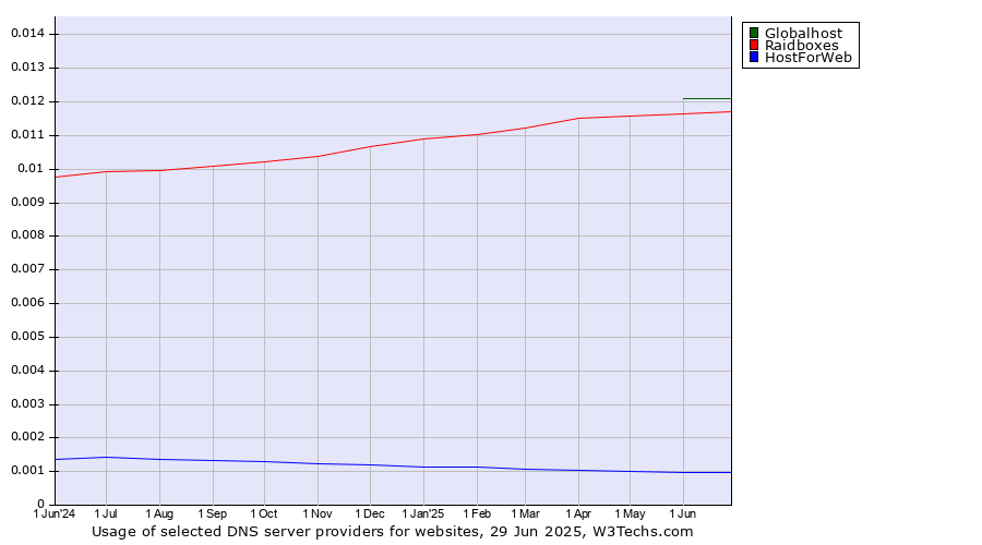 Historical trends in the usage of Globalhost vs. Raidboxes vs. HostForWeb