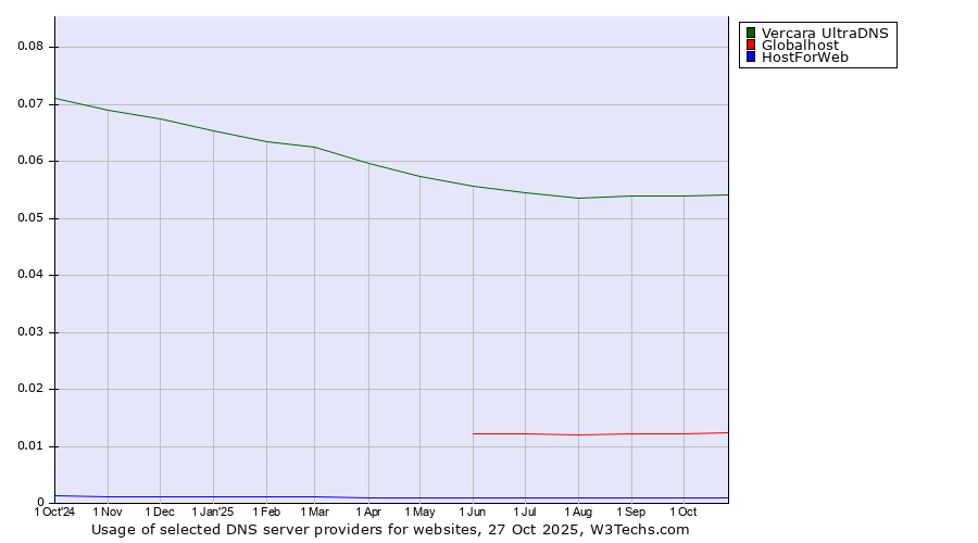 Historical trends in the usage of Vercara UltraDNS vs. Globalhost vs. HostForWeb