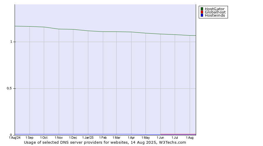 Historical trends in the usage of HostGator vs. Globalhost vs. Hostwinds