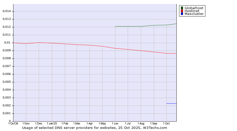 Historical trends in the usage of Globalhost vs. Hostinet vs. Maxcluster