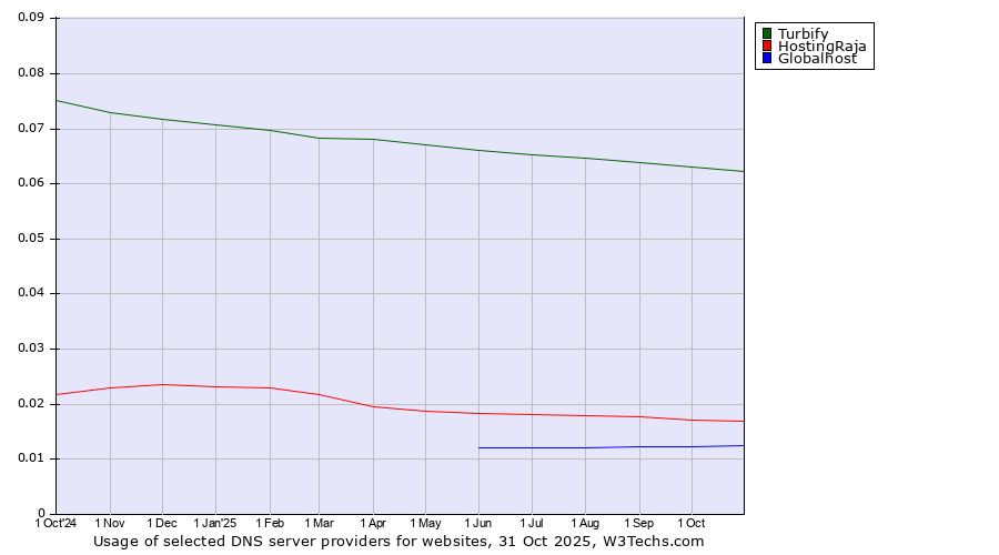 Historical trends in the usage of Turbify vs. HostingRaja vs. Globalhost