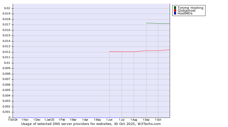 Historical trends in the usage of Timme Hosting vs. Globalhost vs. HostMDs