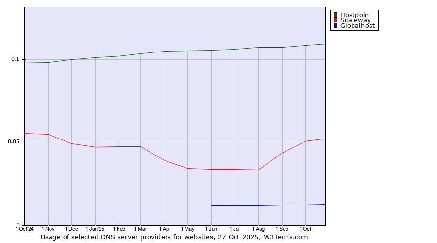 Historical trends in the usage of Hostpoint vs. Scaleway vs. Globalhost