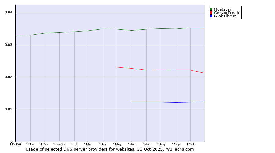 Historical trends in the usage of Hoststar vs. ServerFreak vs. Globalhost