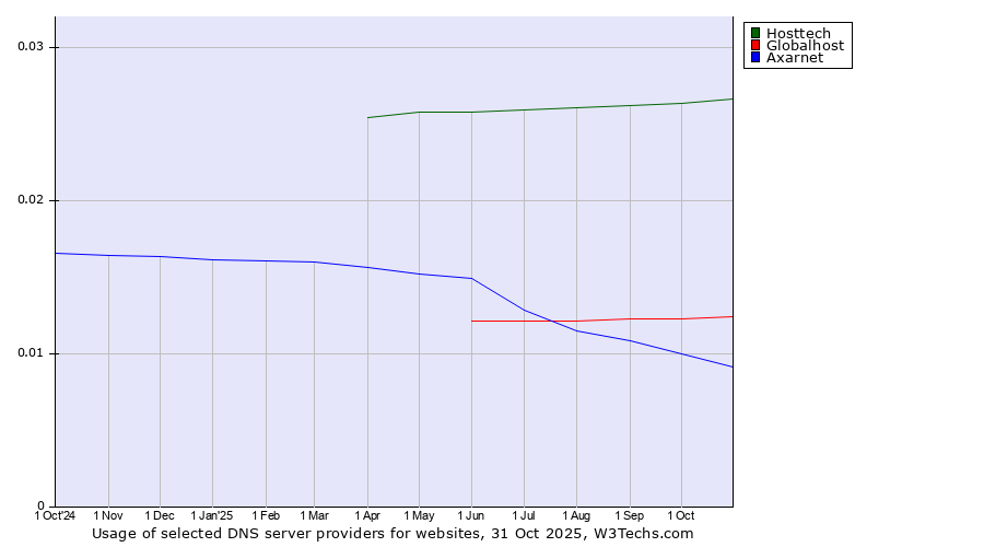 Historical trends in the usage of Hosttech vs. Globalhost vs. Axarnet
