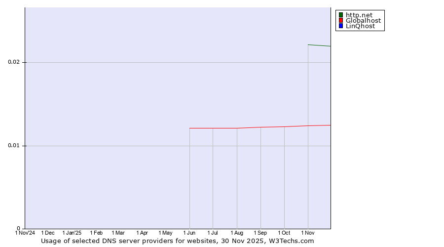 Historical trends in the usage of http.net vs. Globalhost vs. LinQhost