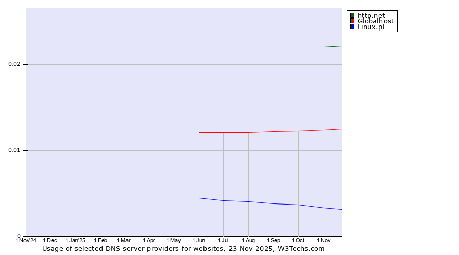 Historical trends in the usage of http.net vs. Globalhost vs. Linux.pl