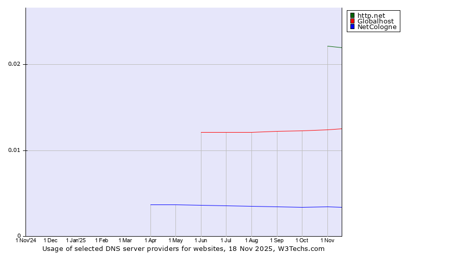 Historical trends in the usage of http.net vs. Globalhost vs. NetCologne