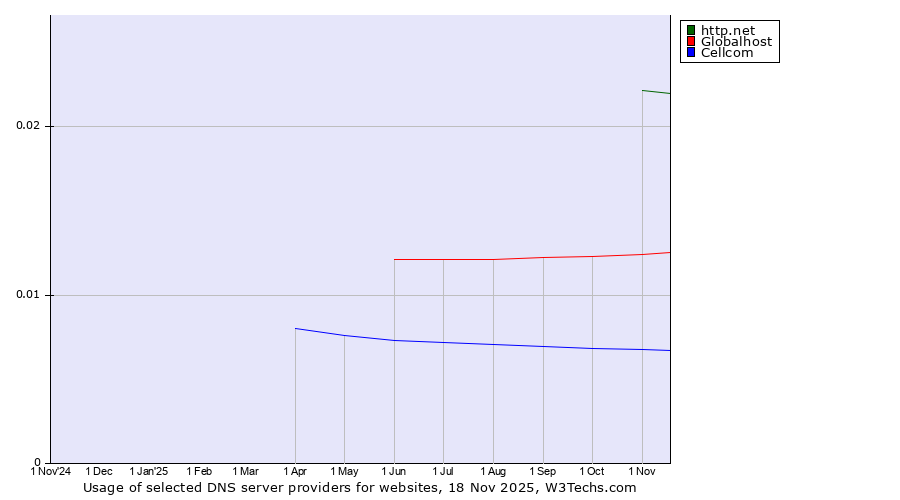 Historical trends in the usage of http.net vs. Globalhost vs. Cellcom