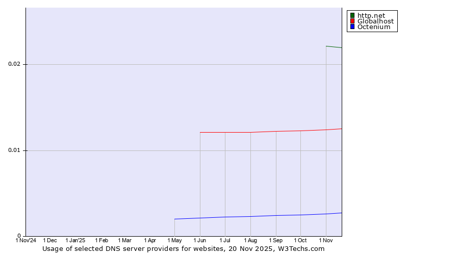 Historical trends in the usage of http.net vs. Globalhost vs. Octenium