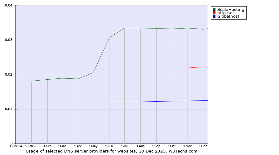 Historical trends in the usage of ScalaHosting vs. http.net vs. Globalhost