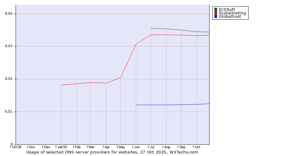 Historical trends in the usage of ICDSoft vs. ScalaHosting vs. Globalhost