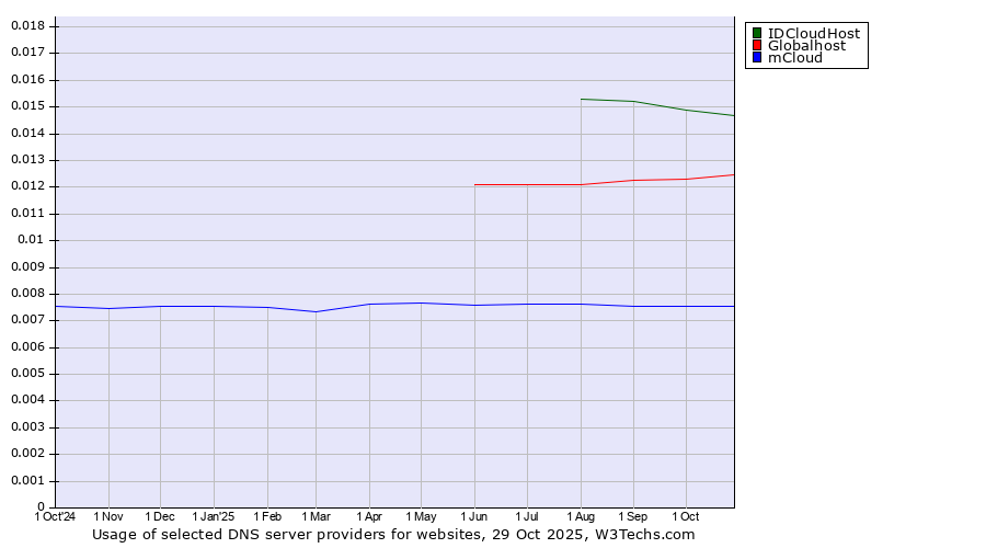Historical trends in the usage of IDCloudHost vs. Globalhost vs. mCloud