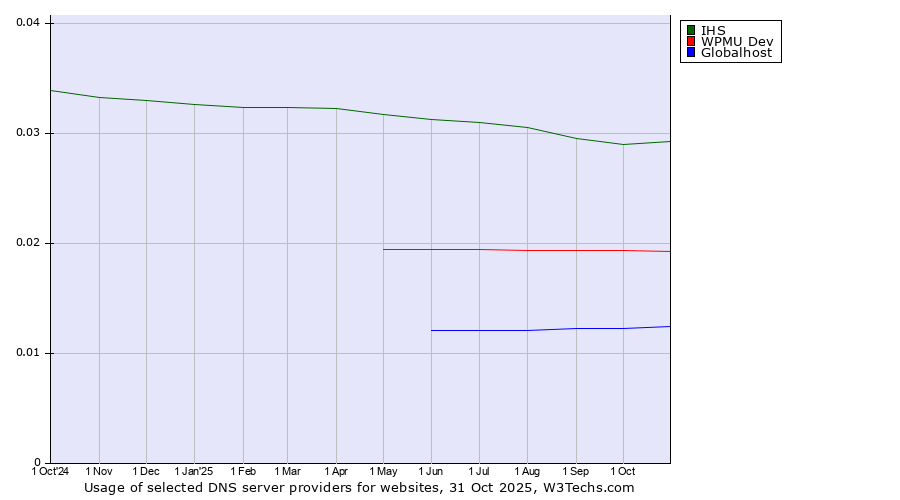 Historical trends in the usage of IHS vs. WPMU Dev vs. Globalhost