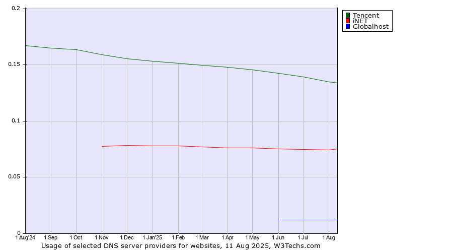 Historical trends in the usage of Tencent vs. iNET vs. Globalhost