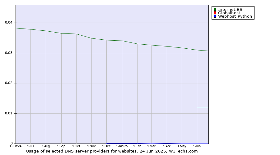 Historical trends in the usage of Internet.BS vs. Globalhost vs. Webhost Python