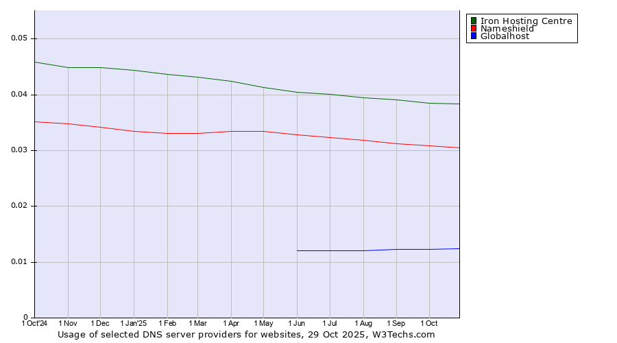 Historical trends in the usage of Iron Hosting Centre vs. Nameshield vs. Globalhost
