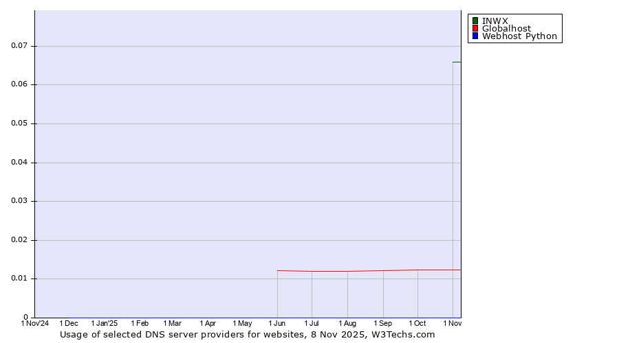 Historical trends in the usage of INWX vs. Globalhost vs. Webhost Python