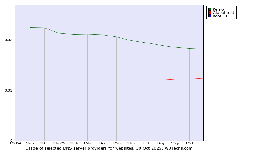 Historical trends in the usage of Kenlo vs. Globalhost vs. Root.lu