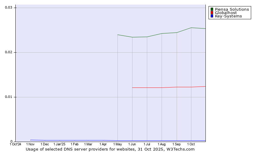 Historical trends in the usage of Piensa Solutions vs. Globalhost vs. Key-Systems
