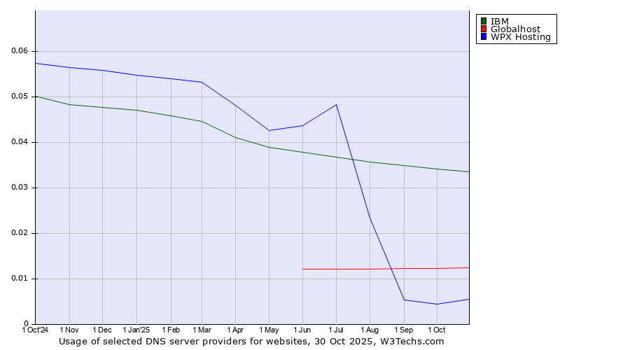 Historical trends in the usage of IBM vs. Globalhost vs. WPX Hosting