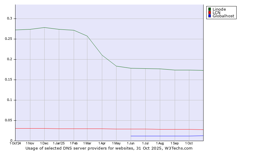 Historical trends in the usage of Linode vs. LCN vs. Globalhost