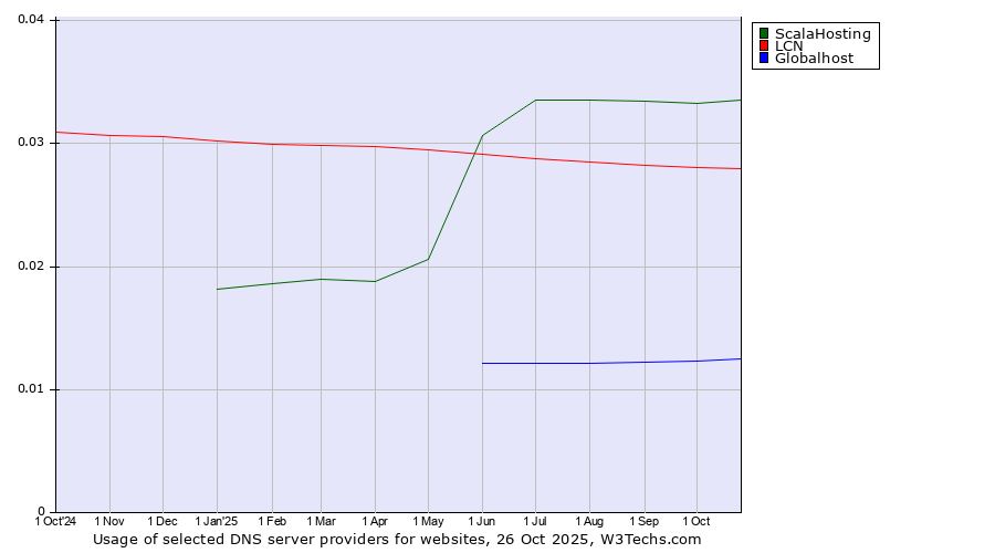 Historical trends in the usage of ScalaHosting vs. LCN vs. Globalhost