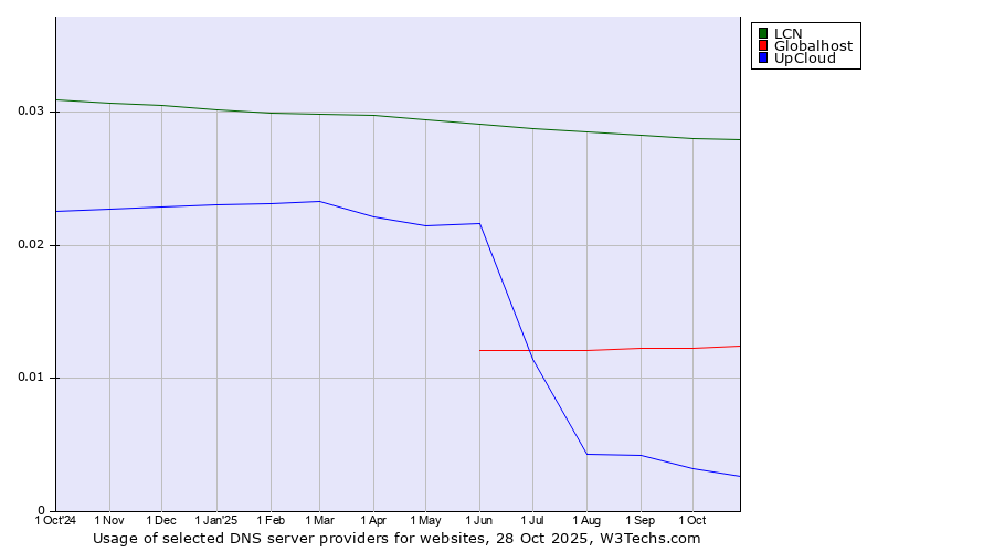 Historical trends in the usage of LCN vs. Globalhost vs. UpCloud
