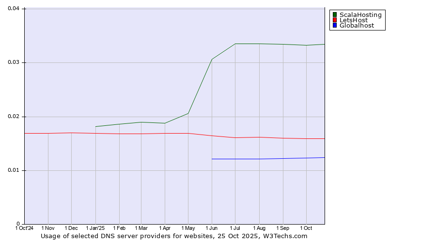 Historical trends in the usage of ScalaHosting vs. LetsHost vs. Globalhost