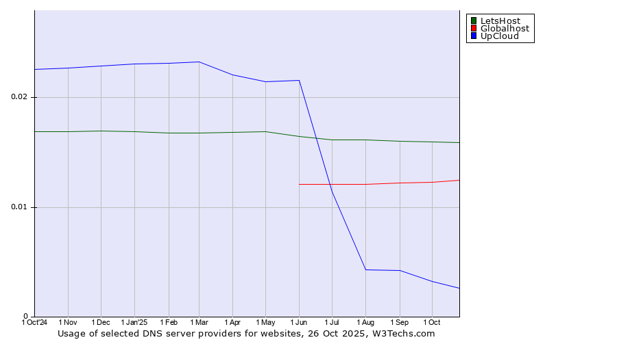 Historical trends in the usage of LetsHost vs. Globalhost vs. UpCloud