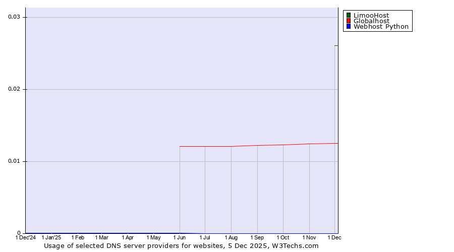 Historical trends in the usage of LimooHost vs. Globalhost vs. Webhost Python