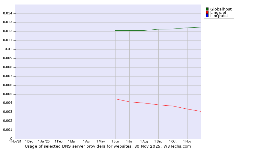 Historical trends in the usage of Globalhost vs. Linux.pl vs. LinQhost