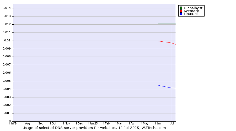 Historical trends in the usage of Globalhost vs. Netmark vs. Linux.pl