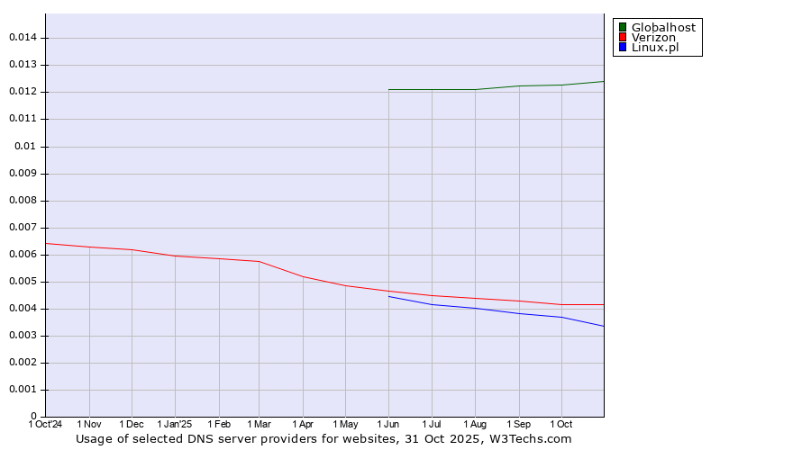 Historical trends in the usage of Globalhost vs. Verizon vs. Linux.pl