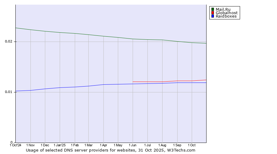 Historical trends in the usage of Mail.Ru vs. Globalhost vs. Raidboxes