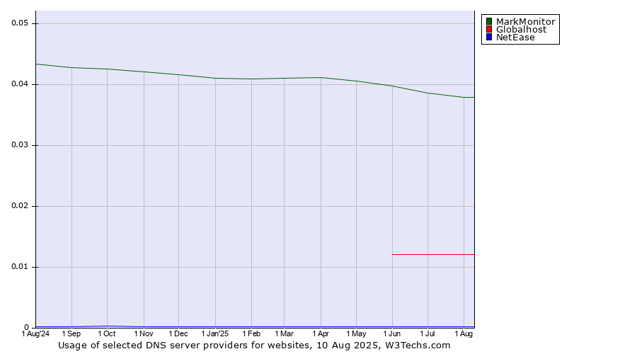 Historical trends in the usage of MarkMonitor vs. Globalhost vs. NetEase